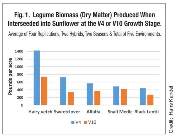 legume biomass chart