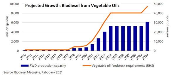 biodiesel chart
