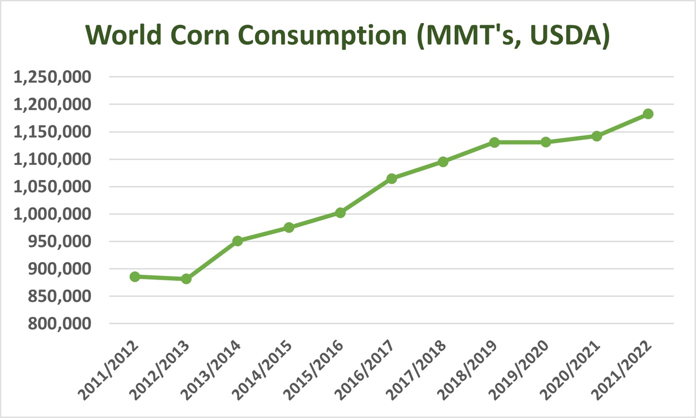 world corn consumption chart