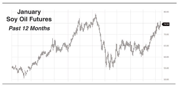 january soy oil futures