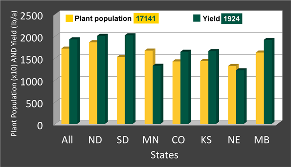 plant population bar chart