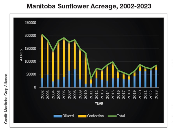 Manitoba SF acreage