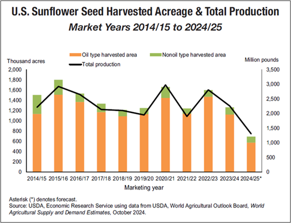 us sf seed harvested acreage production chart