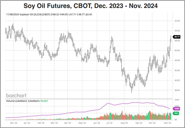 soy oil futures chart