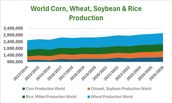 World corn, wheat, soybean, rice production chart; 2013-2025