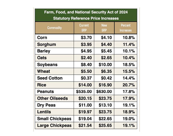 Farm bill reference price increases, 2024