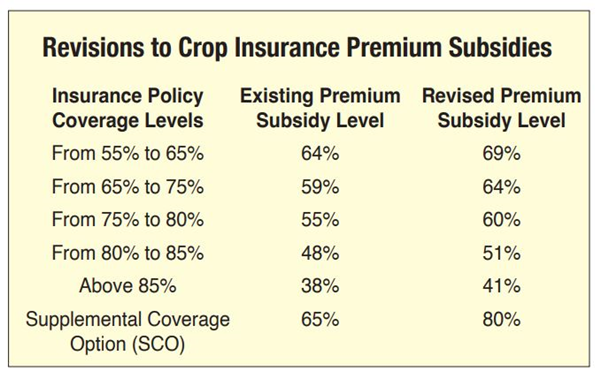 Crop insurance premium subsidies table