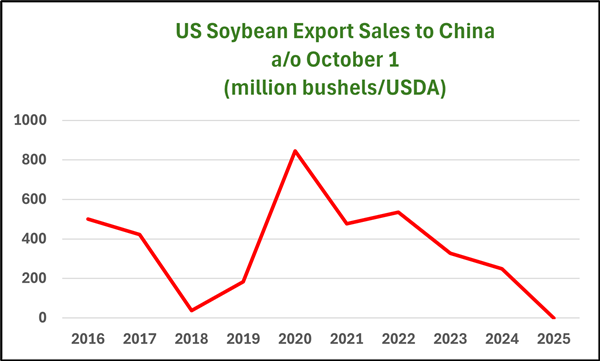 Soybean export sales to China chart, 2016-2025