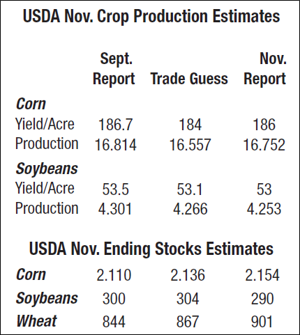 USDA Nov. Crop Production Estimates table