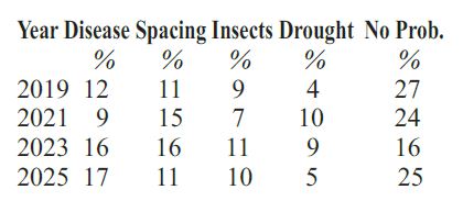 Table showing SECONDARY limiting factors (disease, drought, insects, weeds) since 2019