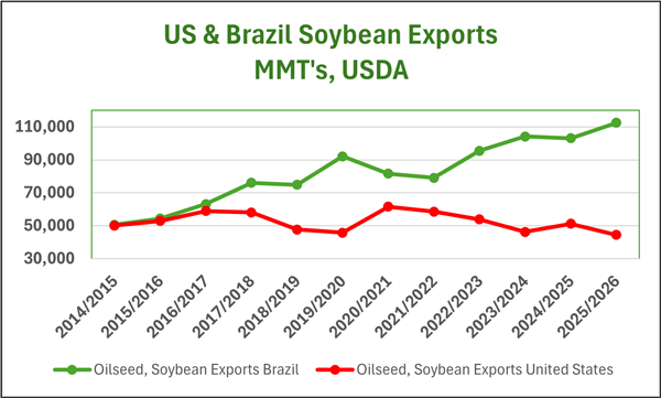 US and Brazil Soybean Exports chart, 2014-2025