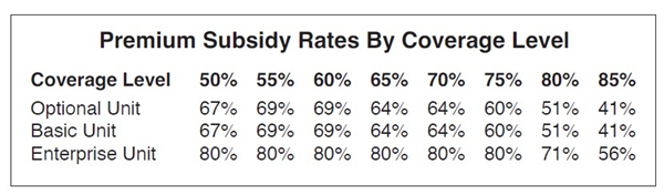 Table of premium subsidy rates by coverage level